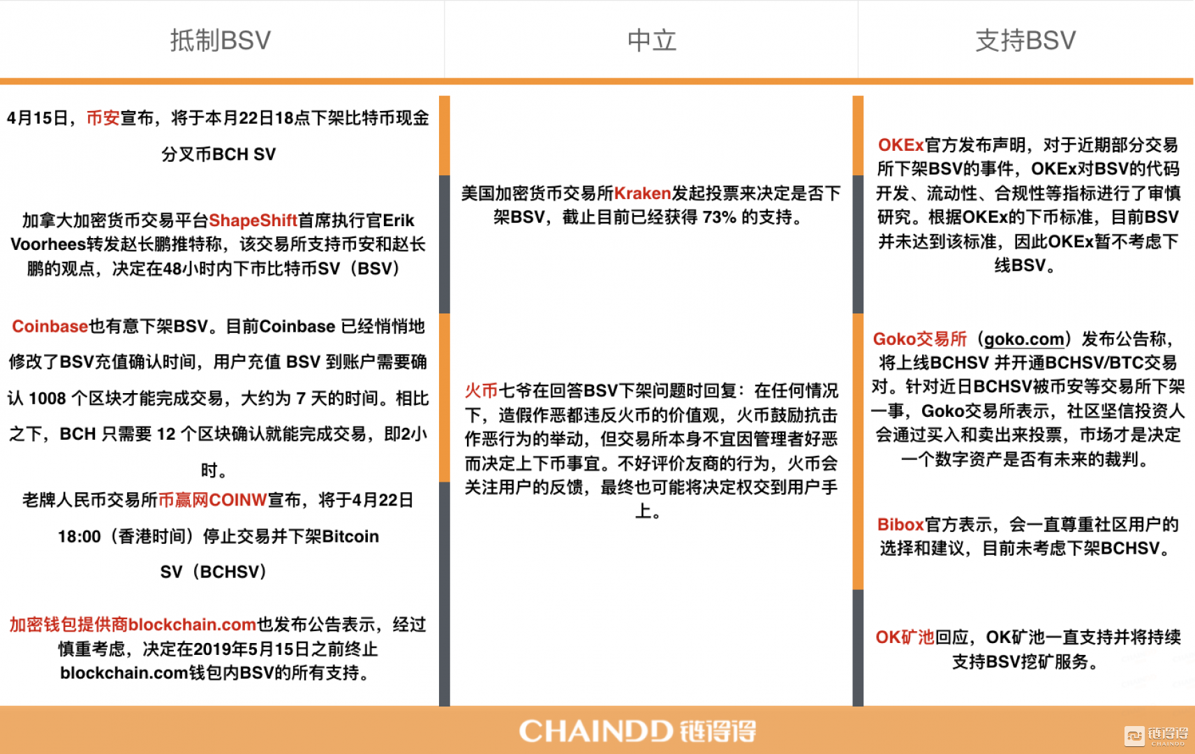【得得综述】“打假中本聪”引阵营分裂，币安下架BSV致多米诺式交易巨震        