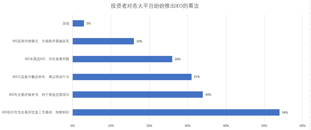 买的是IEO，比的是跑得快