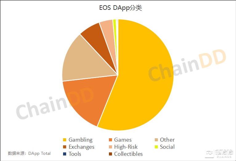 DApp2019年Q1报告：活跃度与交易量显著增长，主流公链竞争加剧