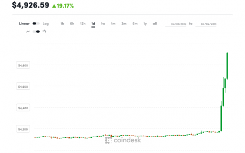 比特币暴涨20%，牛市再次开启的信号？