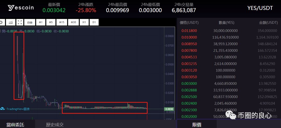 YESCOIN一个月内收割数千万跑路，非小号沦为黑平台帮凶？