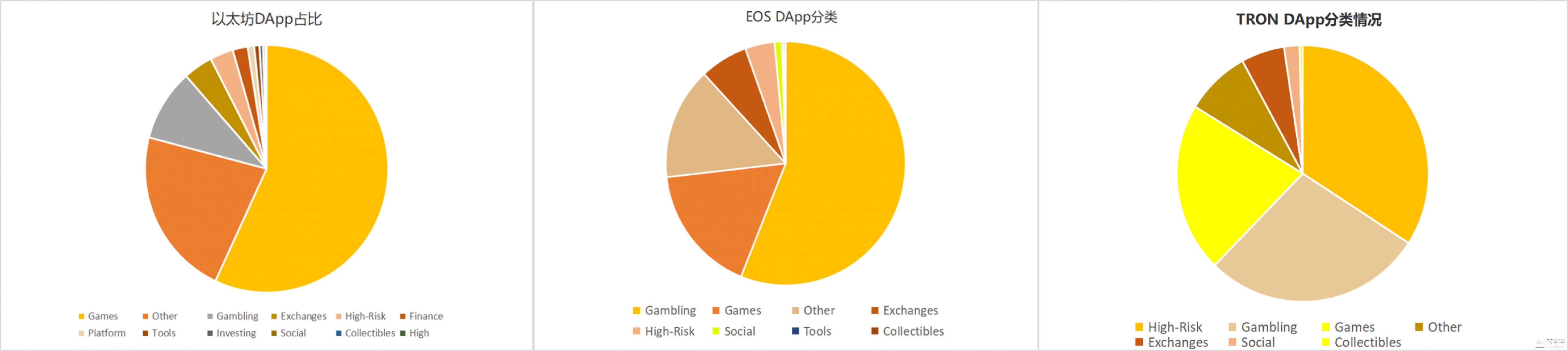 DApp2019年Q1报告：活跃度与交易量显著增长，主流公链竞争加剧