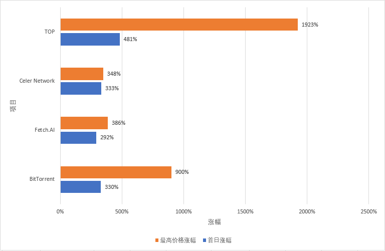 买的是IEO，比的是跑得快