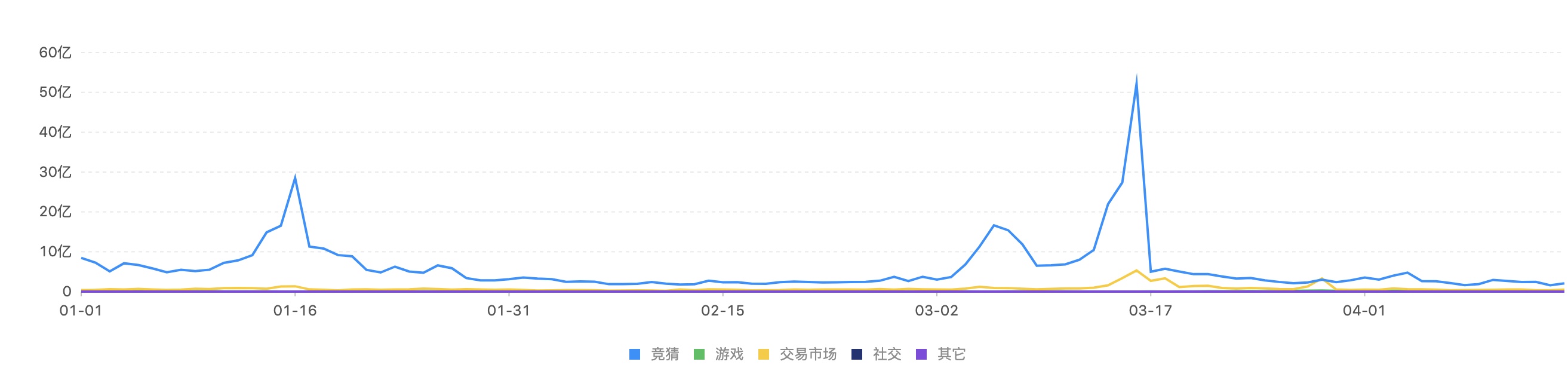 公链竞争愈演愈烈 以太坊暂时落后 竞争态势或在年底反转