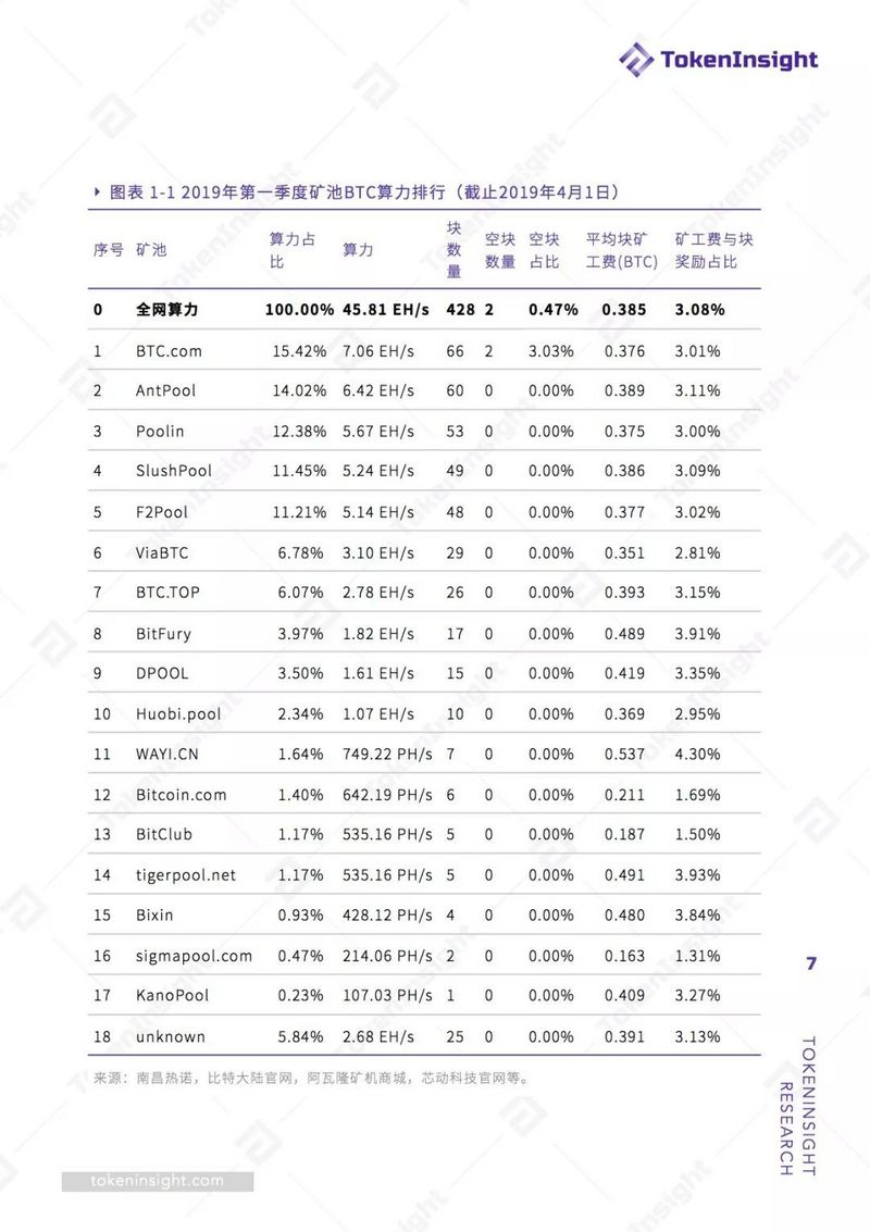 2019 Q1挖矿行业报告