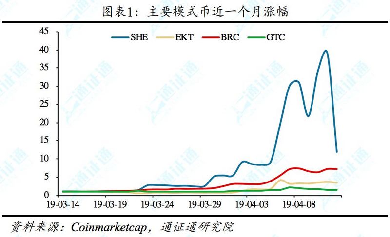 什么模式币，通通是骗子——区块链周报0414