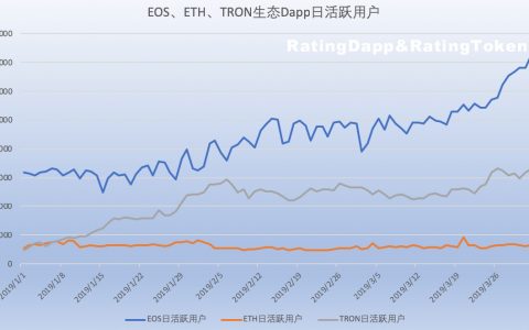 公链竞争愈演愈烈 以太坊暂时落后 竞争态势或在年底反转