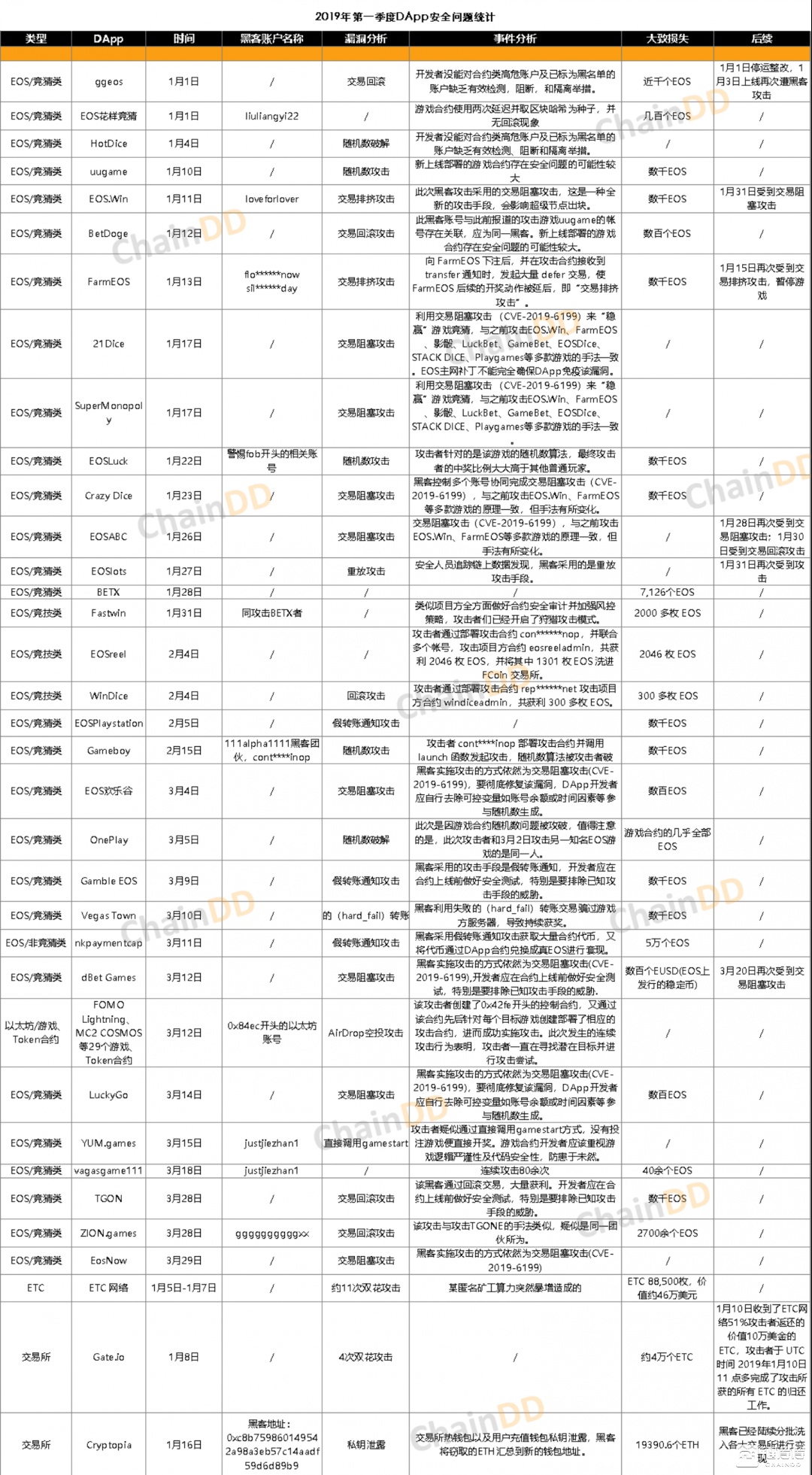 DApp2019年Q1报告：活跃度与交易量显著增长，主流公链竞争加剧