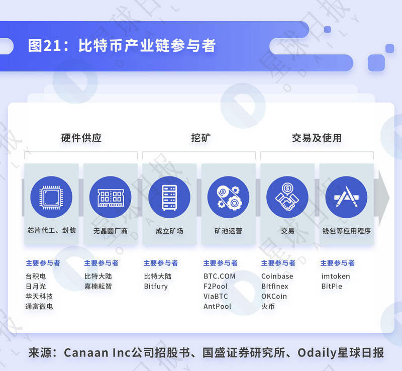 星球研报 | 比特币挖矿的行业拐点与背后的经济周期
