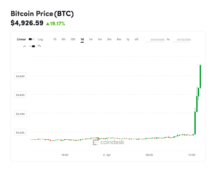 比特币半小时涨逾19%，或与美国国会提交两项新加密法案有关