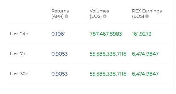 吸金16.8亿的REX，收益仅1%，EOS做金融应用弱爆了？