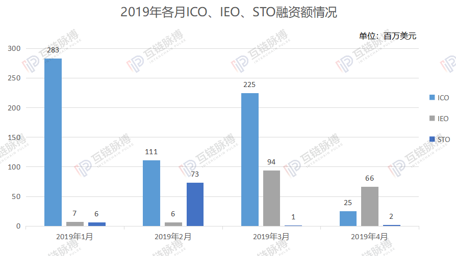 4月加密货币融资月报： IEO取代ICO成为主要模式 但总金额环比仍降7成