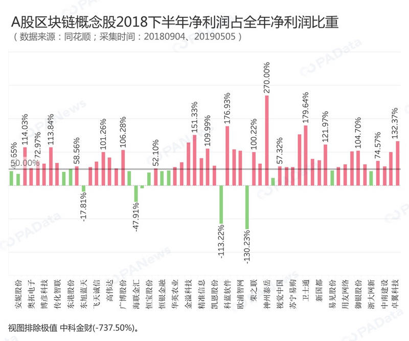盘点：A股区块链概念股超7成盈利 不及上市公司整体表现
