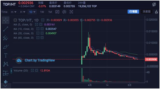 抢到即亏损，Bittrex成“IEO黑洞”