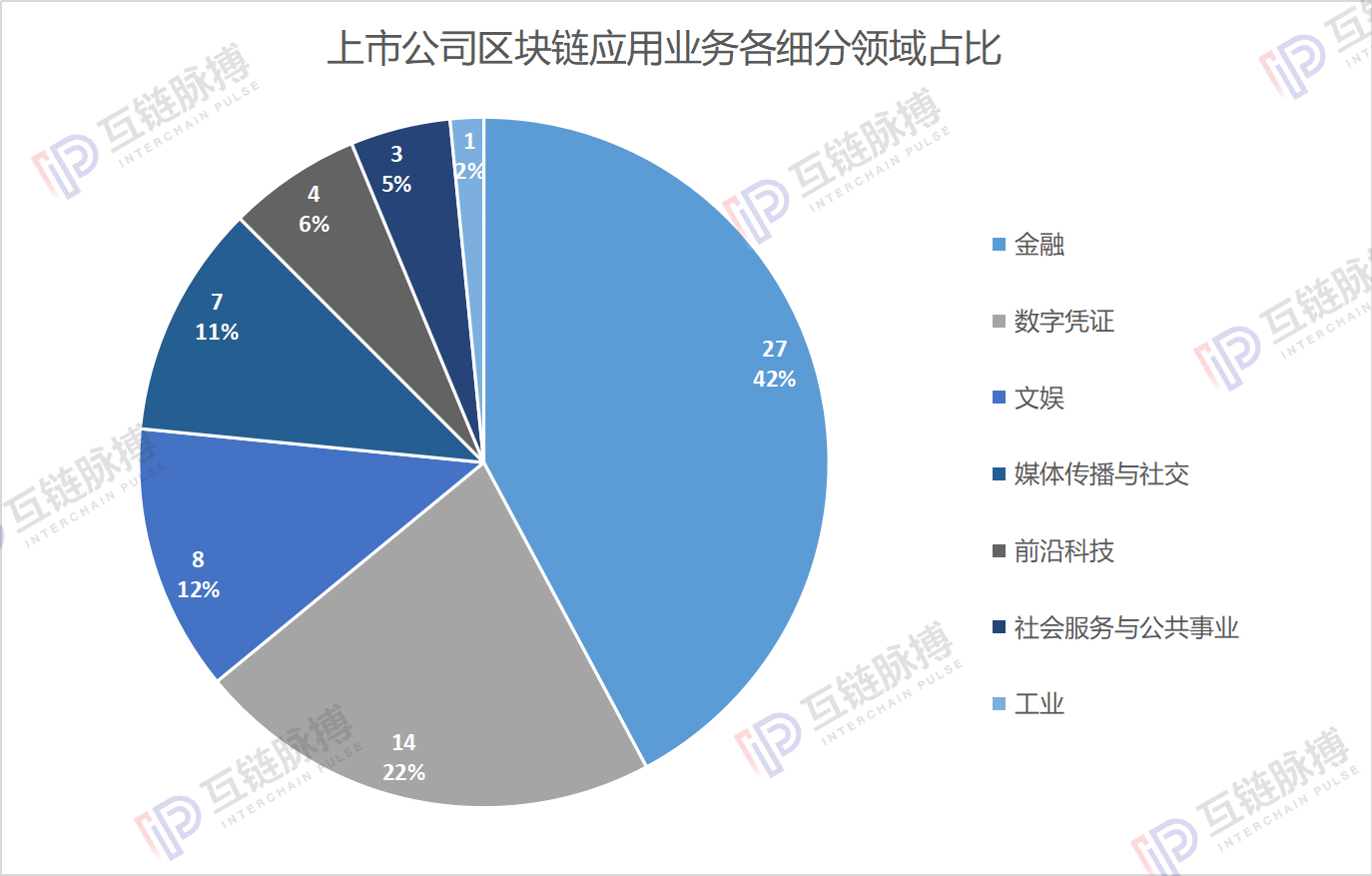 88家上市公司区块链分布图：七成拓展落地应用 互联网公司善于底层基础