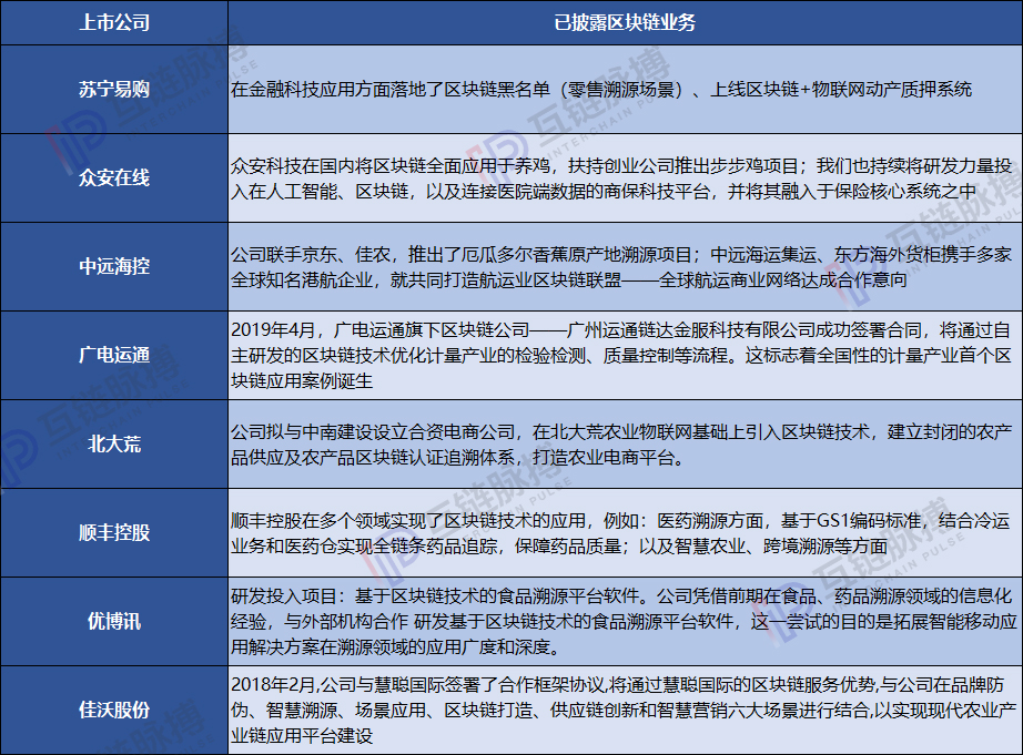 88家上市公司区块链分布图：七成拓展落地应用 互联网公司善于底层基础