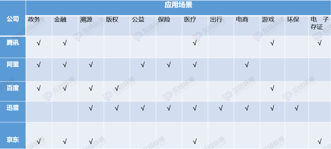 为推动更大规模商用落地，阿里、迅雷、百度、京东的区块链巨头春夏之变