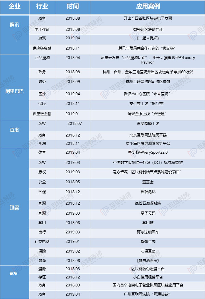 为推动更大规模商用落地，阿里、迅雷、百度、京东的区块链巨头春夏之变