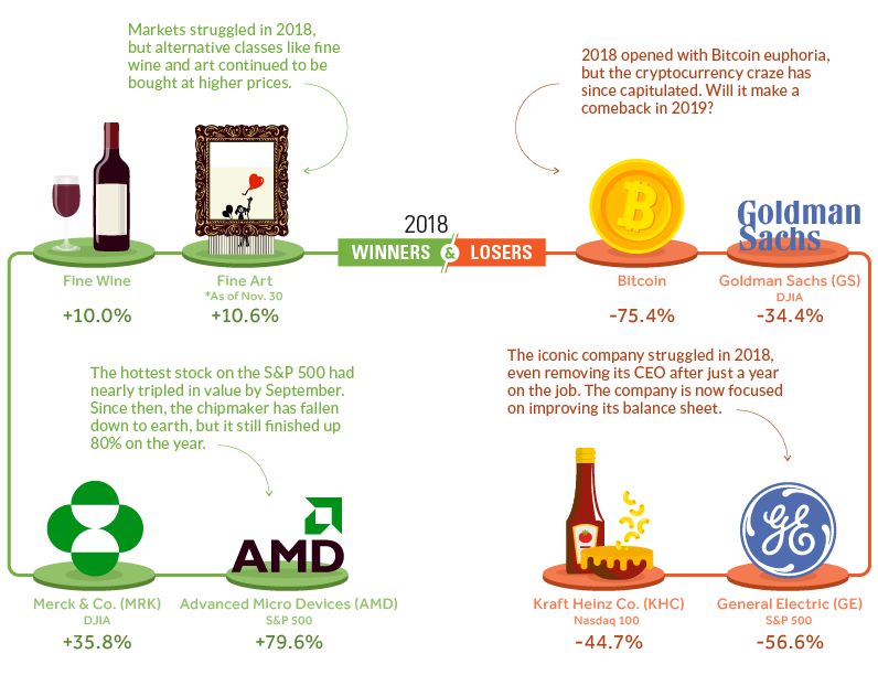 比特币2019年收益率领跑各大市场，减产之后To the Moon？