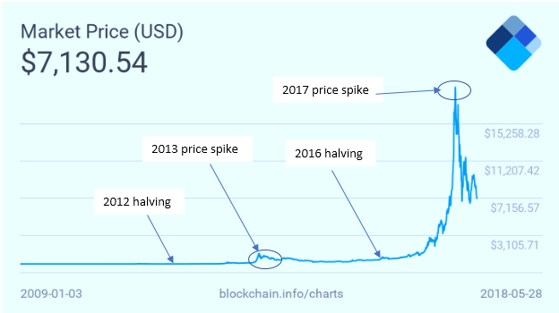 比特币2019年收益率领跑各大市场，减产之后To the Moon？