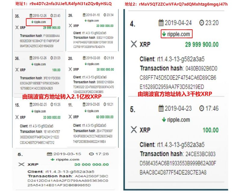 从横盘到暴涨，瑞波公司卖掉了25亿XRP