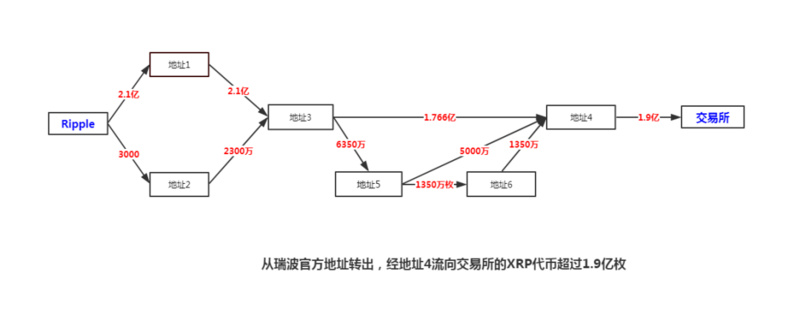 从横盘到暴涨，瑞波公司卖掉了25亿XRP