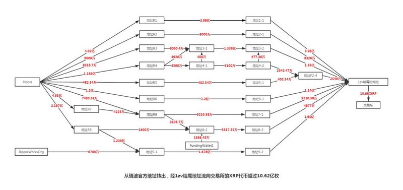 从横盘到暴涨，瑞波公司卖掉了25亿XRP