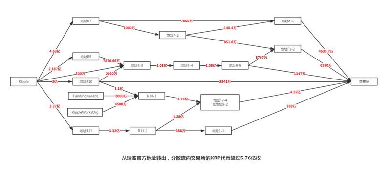 从横盘到暴涨，瑞波公司卖掉了25亿XRP