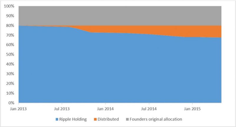 从横盘到暴涨，瑞波公司卖掉了25亿XRP