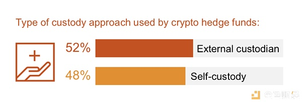 加密对冲基金究竟靠谱吗？全球第一份行业报告揭开秘密