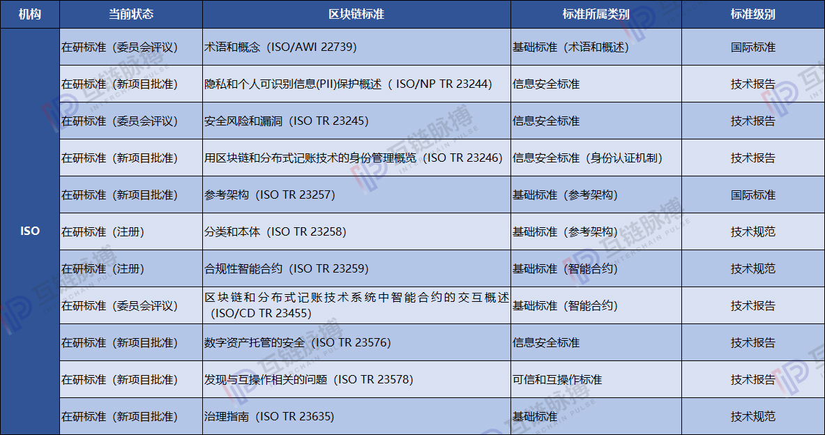 全球区块链标准图谱：中国抢占行业标准话语权