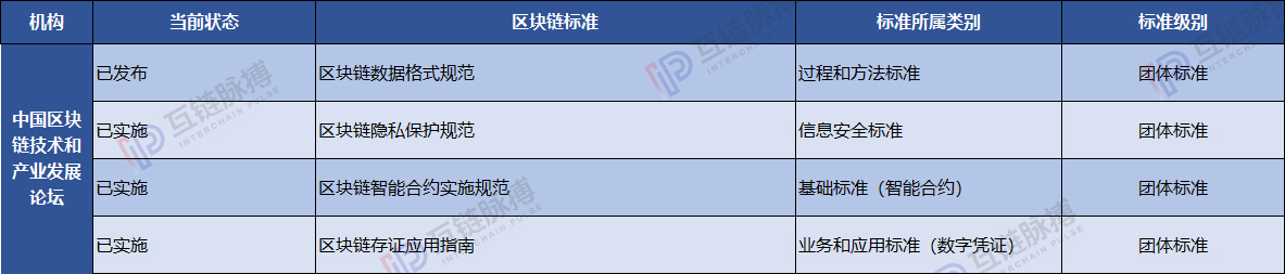 全球区块链标准图谱：中国抢占行业标准话语权