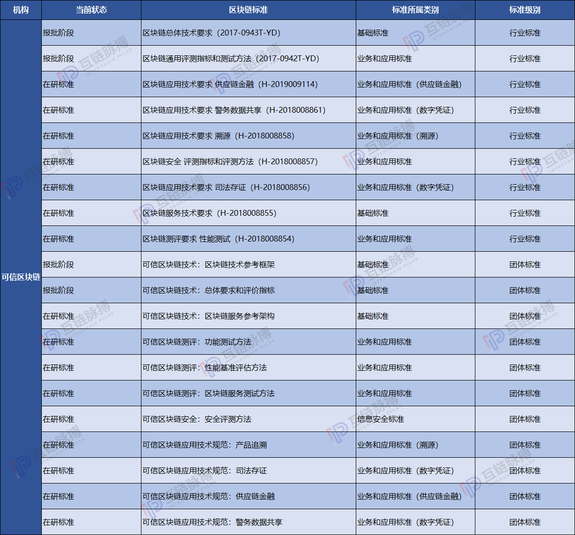 全球区块链标准图谱：中国抢占行业标准话语权