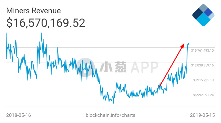 矿业回春，每天每台矿机最多盈利近2000元