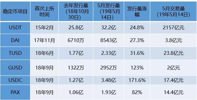 新兴稳定币挑战USDT成效微弱，公链或成稳定币新机遇