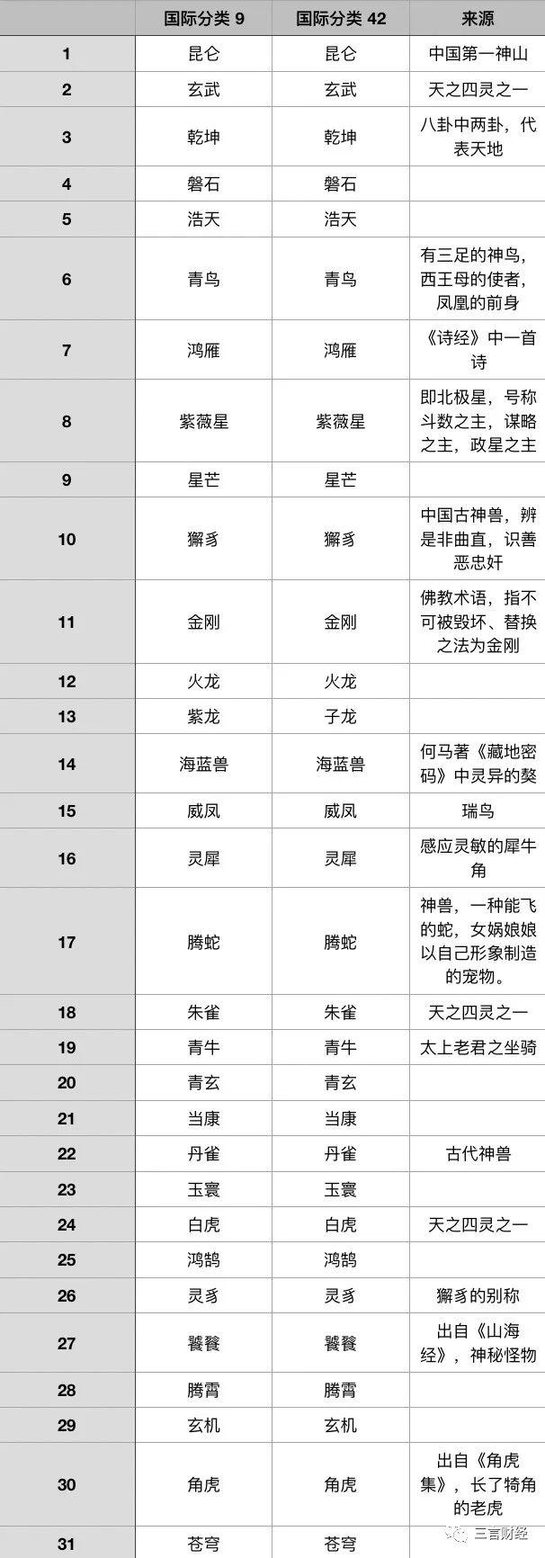 华为注册了整本《山海经》，鸿蒙是操作系统，还有饕餮、青牛、玄武