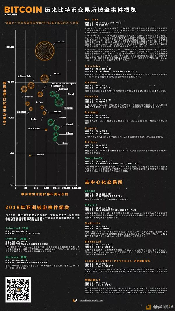 史上最强总结：比特币交易所被盗事件概览