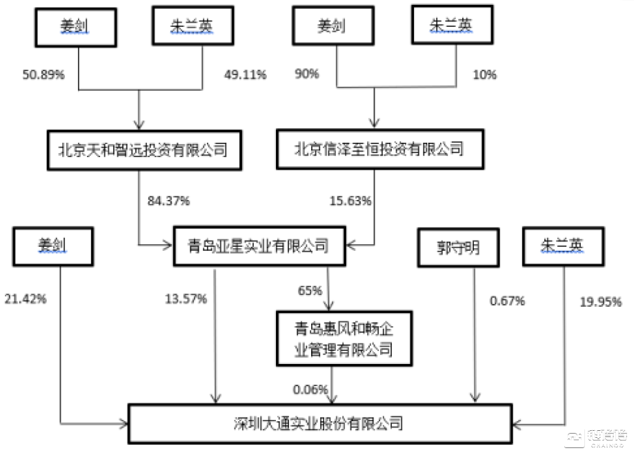 深大通股权穿透示意图