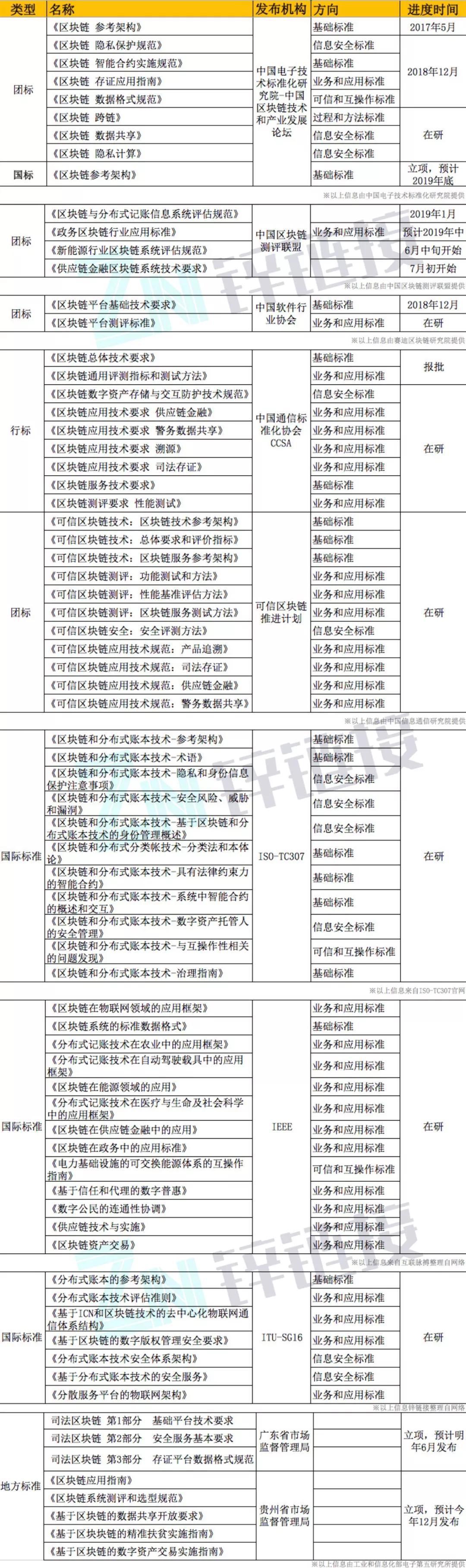 大厂圈地，小厂抱团：区块链标准战枪声四起