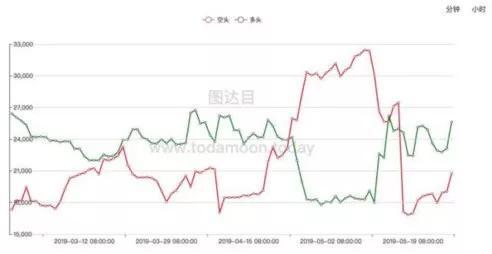 比特币猛涨，但区块链一脸“冷漠”