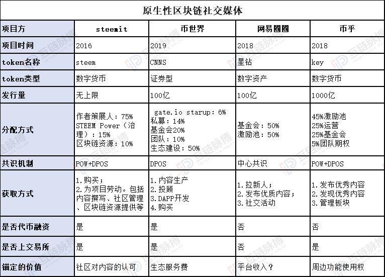 币世界被立案、网易圈圈归沉寂 ——区块链+社交媒体看起来很美？