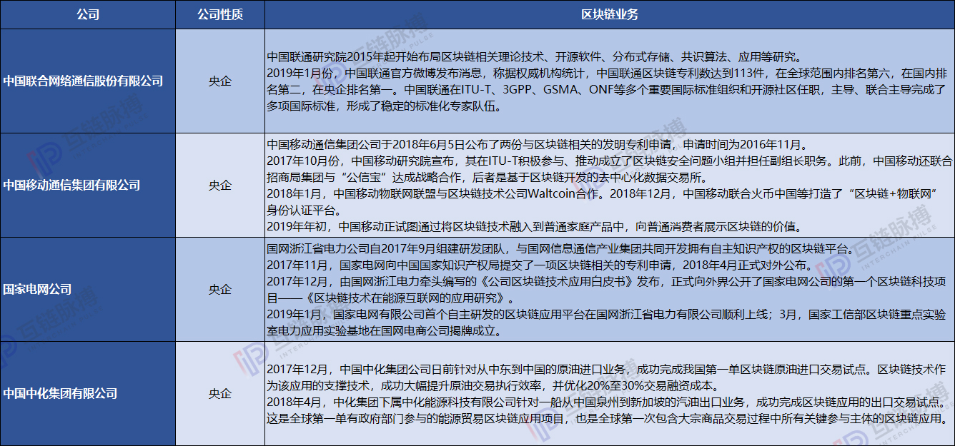 近五分之一央企发展区块链 ——非银行类央企区块链实践梳理