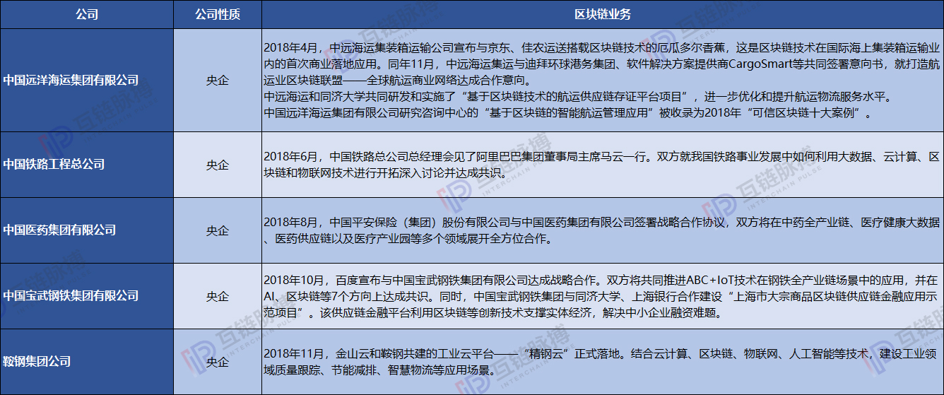 近五分之一央企发展区块链 ——非银行类央企区块链实践梳理