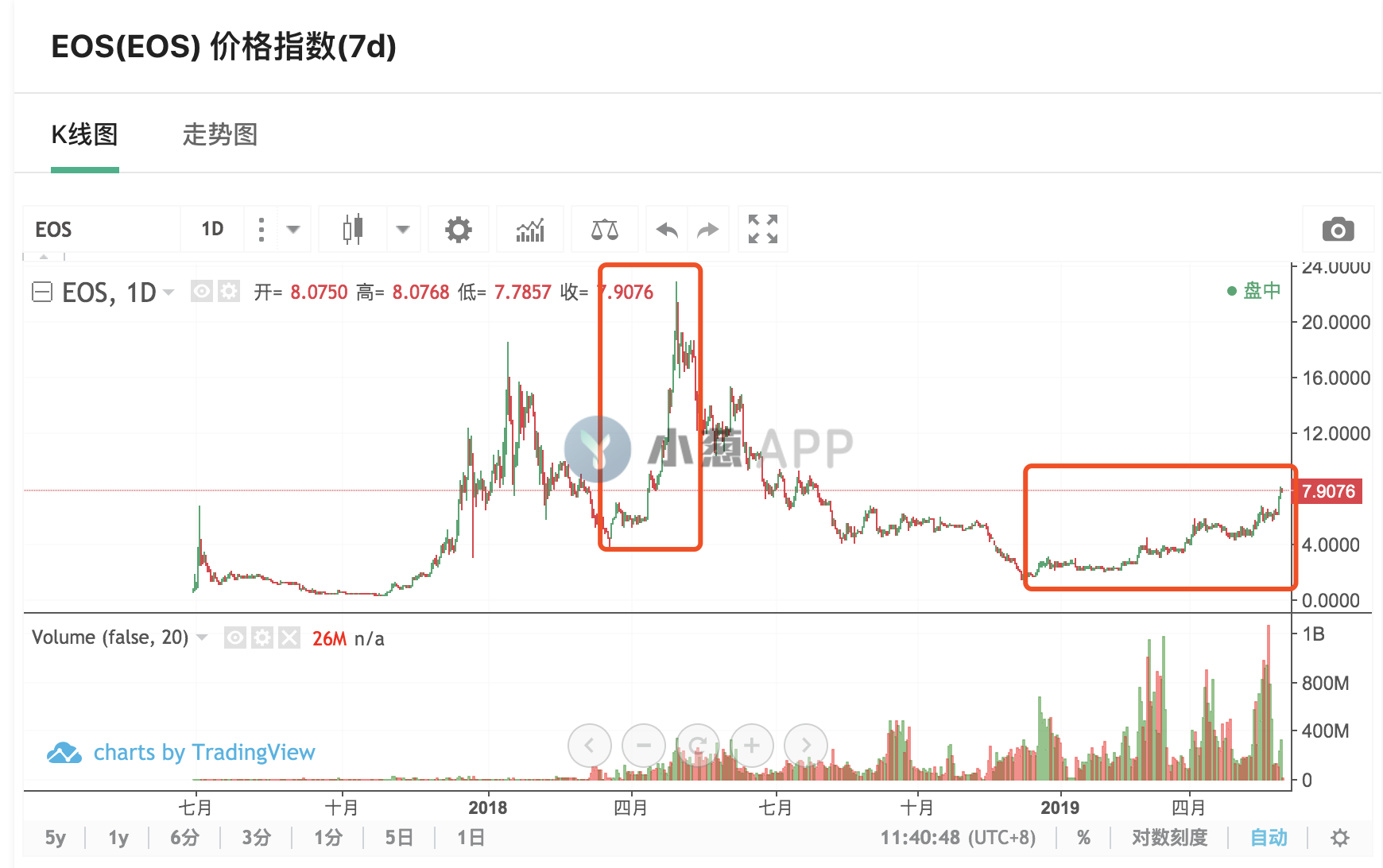 BM说6月要搞“大新闻”，先看看EOS历史三次暴涨原因