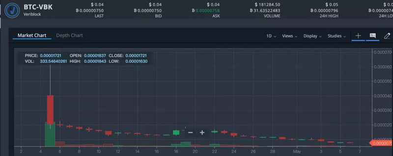 开盘破发79%，老牌交易所Bittrex的信誉危机
