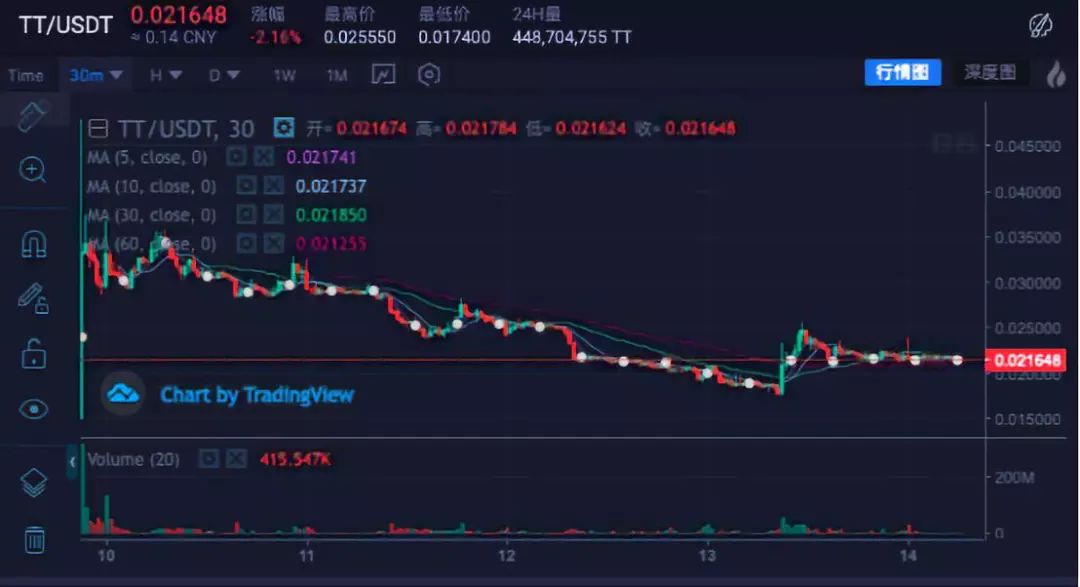 TT濒破发 社区怒停运