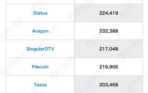 以太坊为什么还是最强公链？