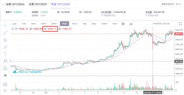 火币卷入爆仓漩涡