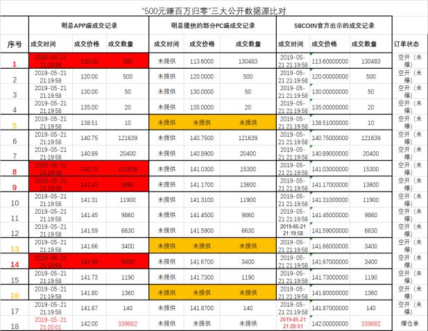 58COIN历险记：100万3秒归零