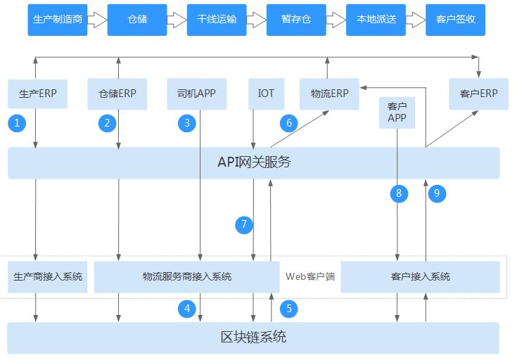低调布局区块链：华为下的另一盘大旗